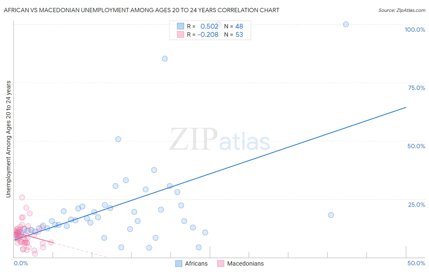 African vs Macedonian Unemployment Among Ages 20 to 24 years