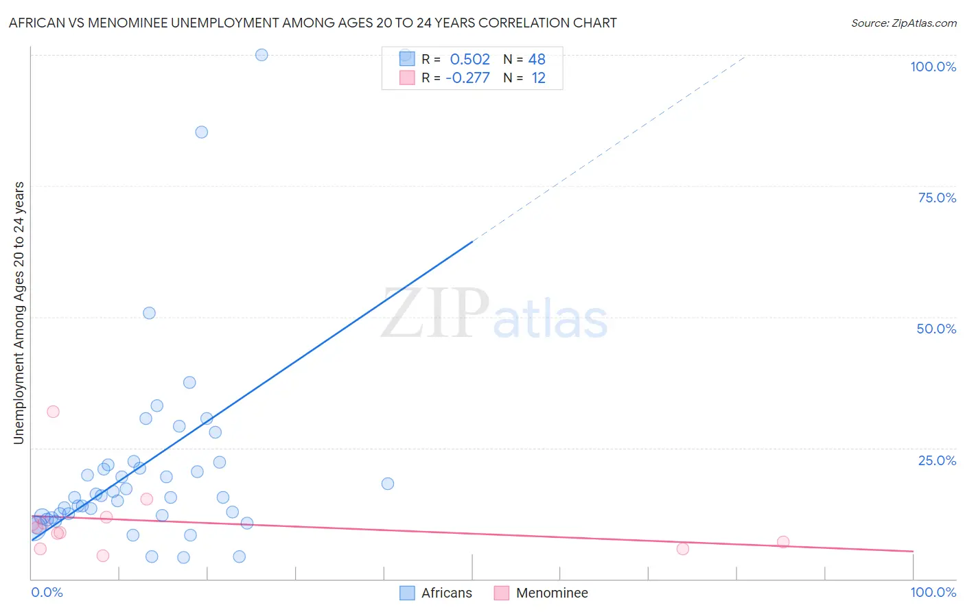 African vs Menominee Unemployment Among Ages 20 to 24 years