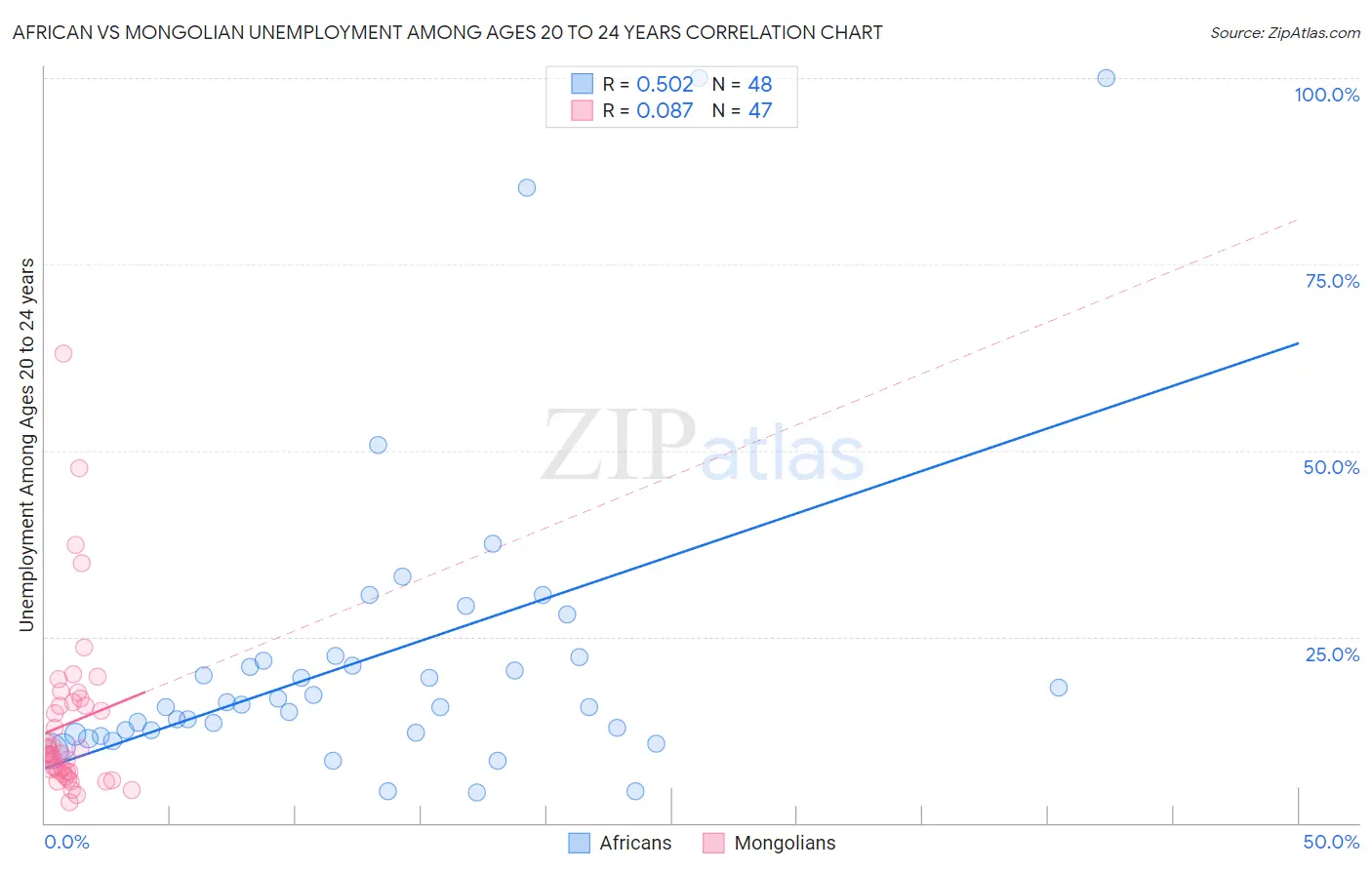 African vs Mongolian Unemployment Among Ages 20 to 24 years