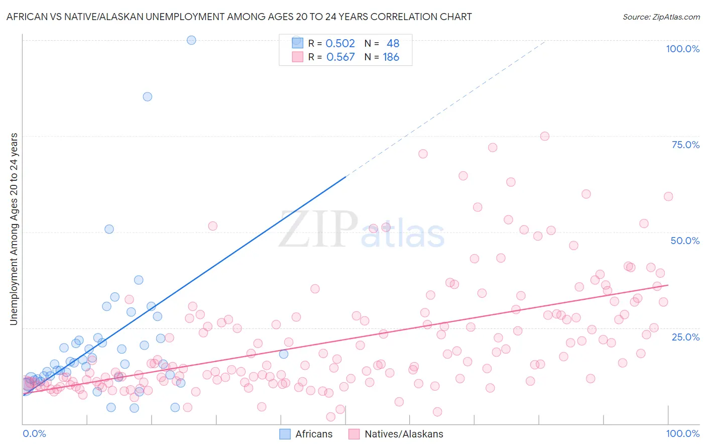 African vs Native/Alaskan Unemployment Among Ages 20 to 24 years