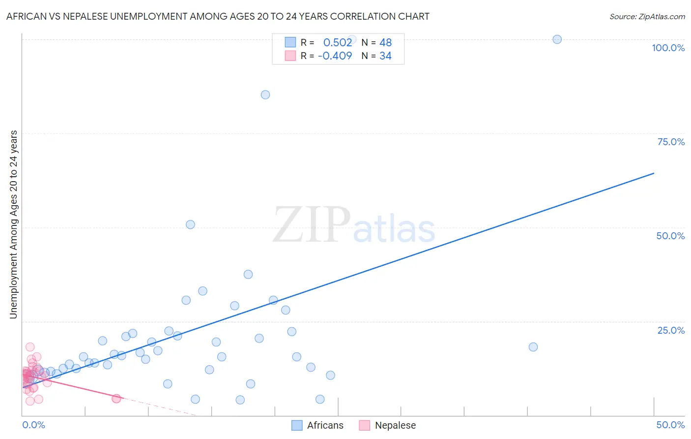 African vs Nepalese Unemployment Among Ages 20 to 24 years