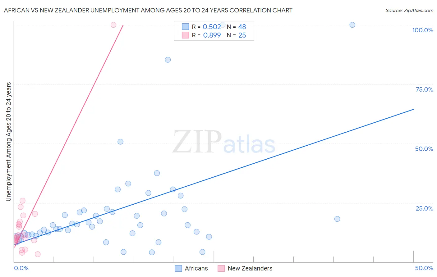 African vs New Zealander Unemployment Among Ages 20 to 24 years