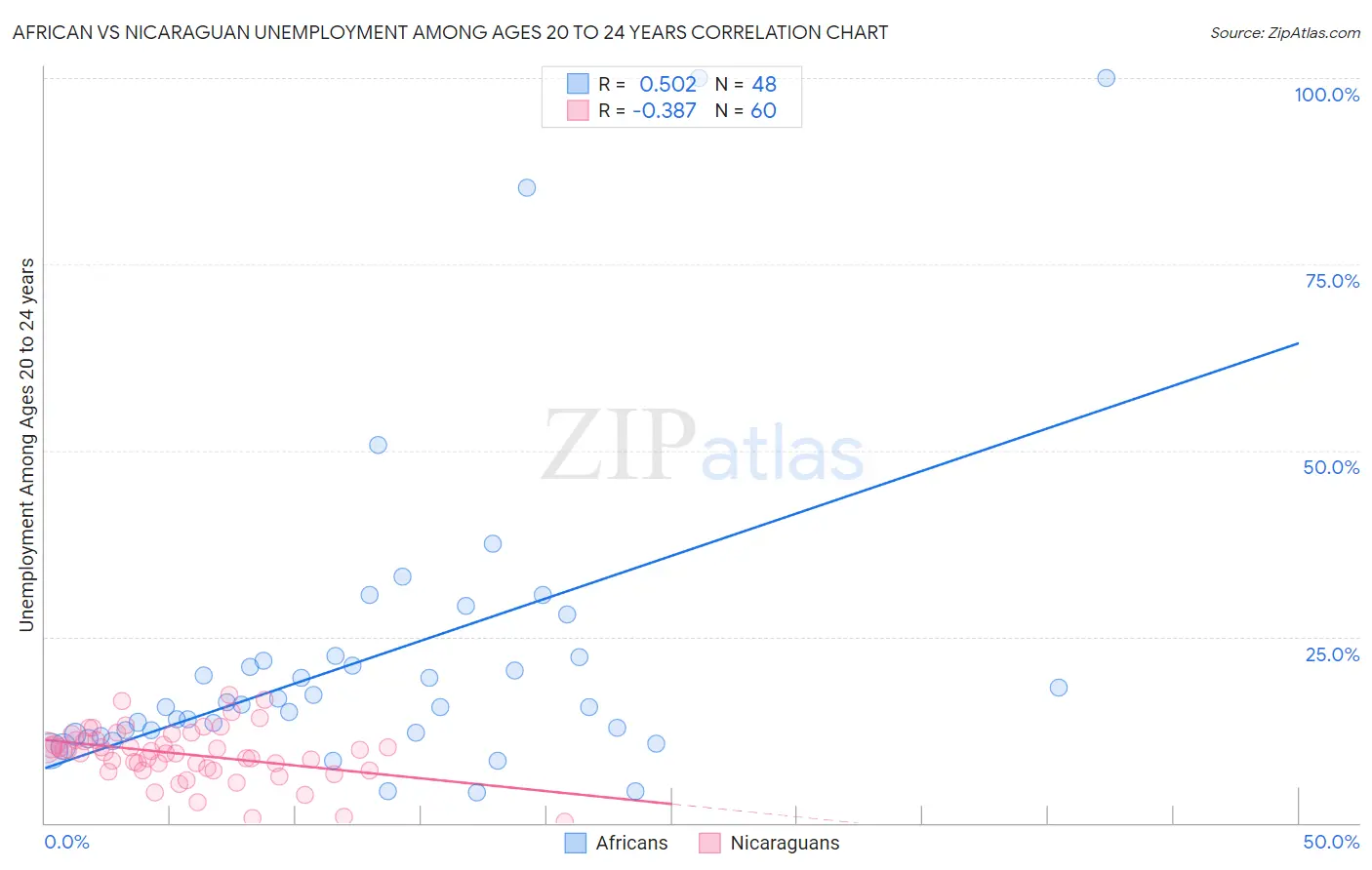 African vs Nicaraguan Unemployment Among Ages 20 to 24 years
