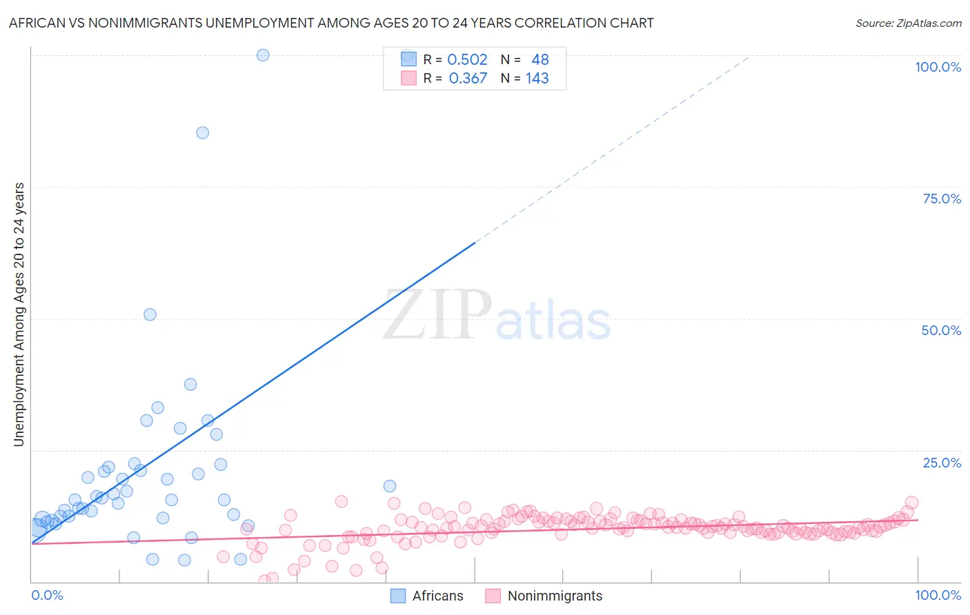 African vs Nonimmigrants Unemployment Among Ages 20 to 24 years