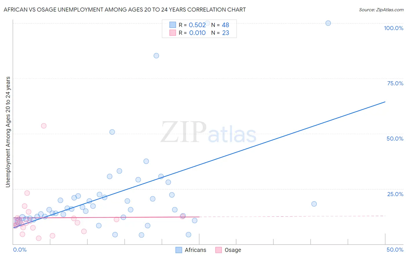 African vs Osage Unemployment Among Ages 20 to 24 years