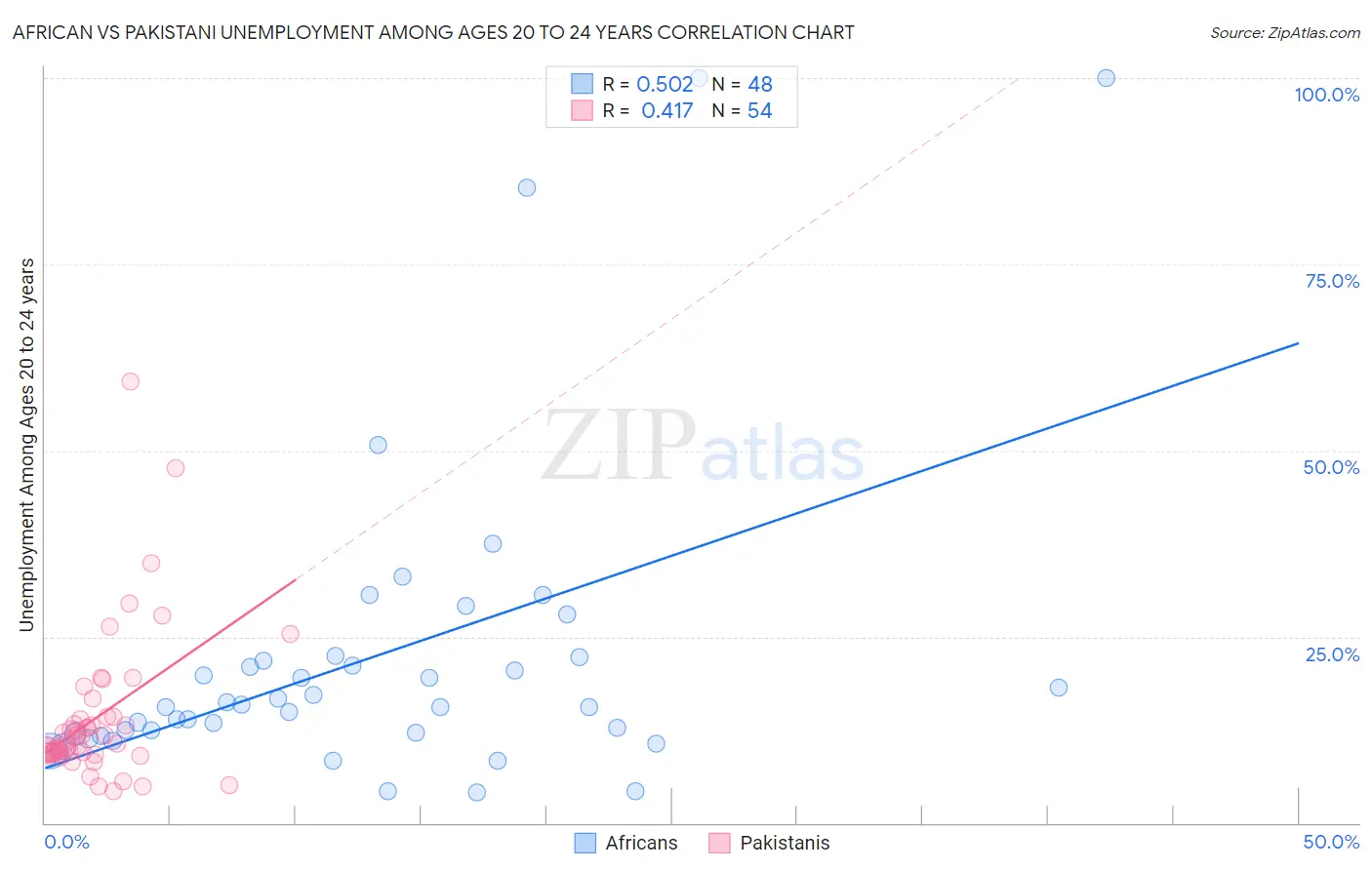 African vs Pakistani Unemployment Among Ages 20 to 24 years