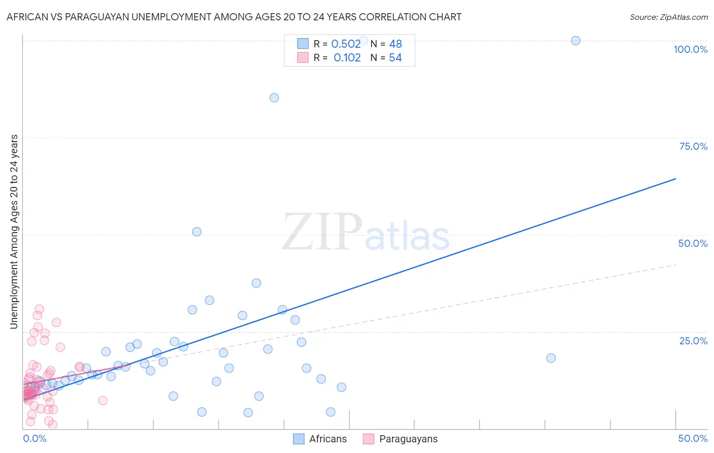 African vs Paraguayan Unemployment Among Ages 20 to 24 years