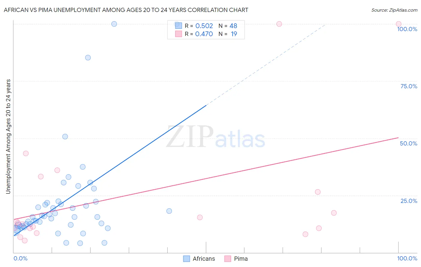 African vs Pima Unemployment Among Ages 20 to 24 years