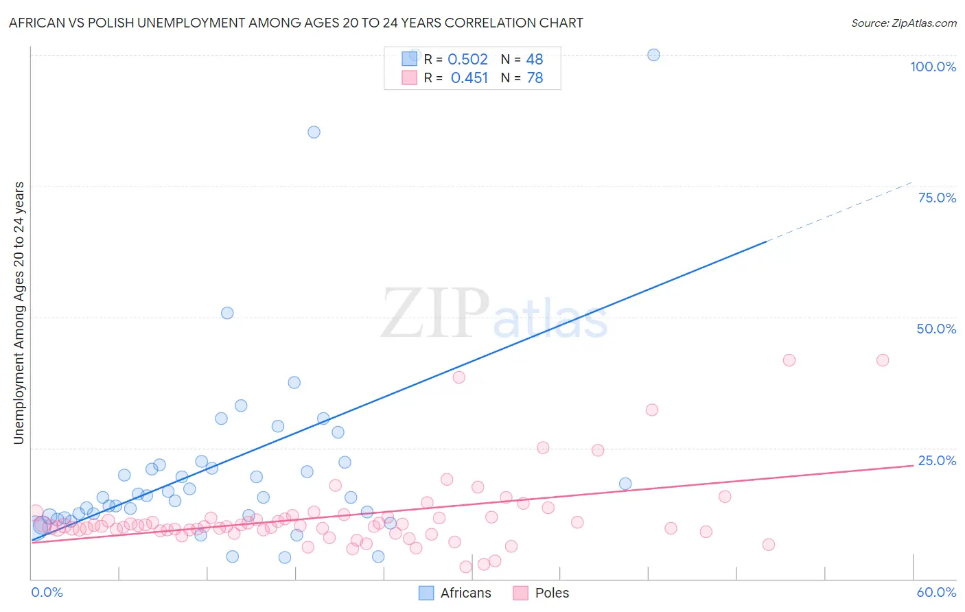 African vs Polish Unemployment Among Ages 20 to 24 years
