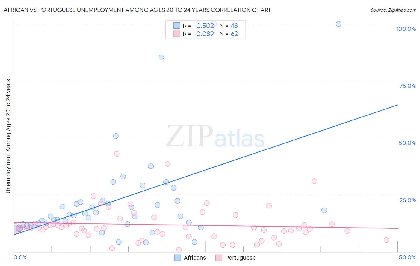 African vs Portuguese Unemployment Among Ages 20 to 24 years
