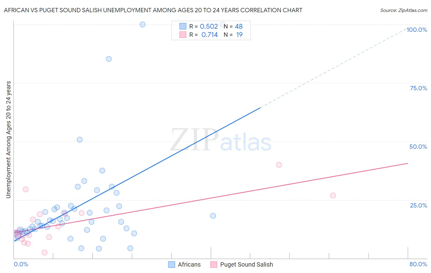 African vs Puget Sound Salish Unemployment Among Ages 20 to 24 years