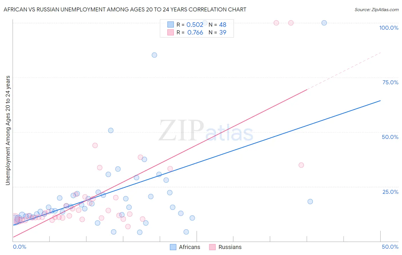 African vs Russian Unemployment Among Ages 20 to 24 years