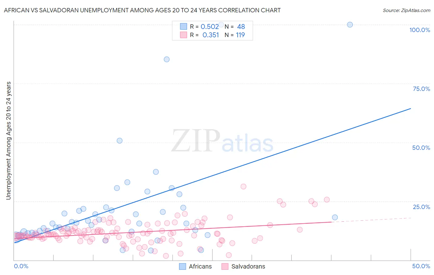 African vs Salvadoran Unemployment Among Ages 20 to 24 years