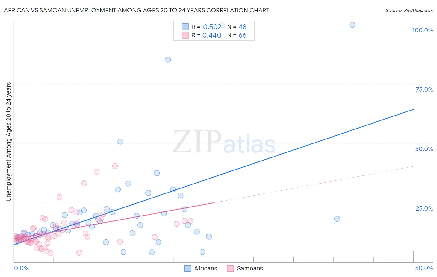 African vs Samoan Unemployment Among Ages 20 to 24 years