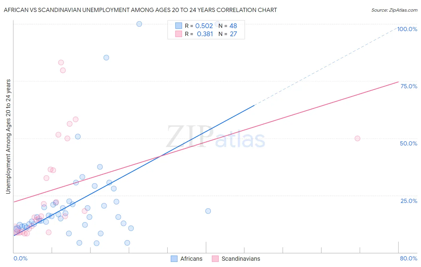 African vs Scandinavian Unemployment Among Ages 20 to 24 years