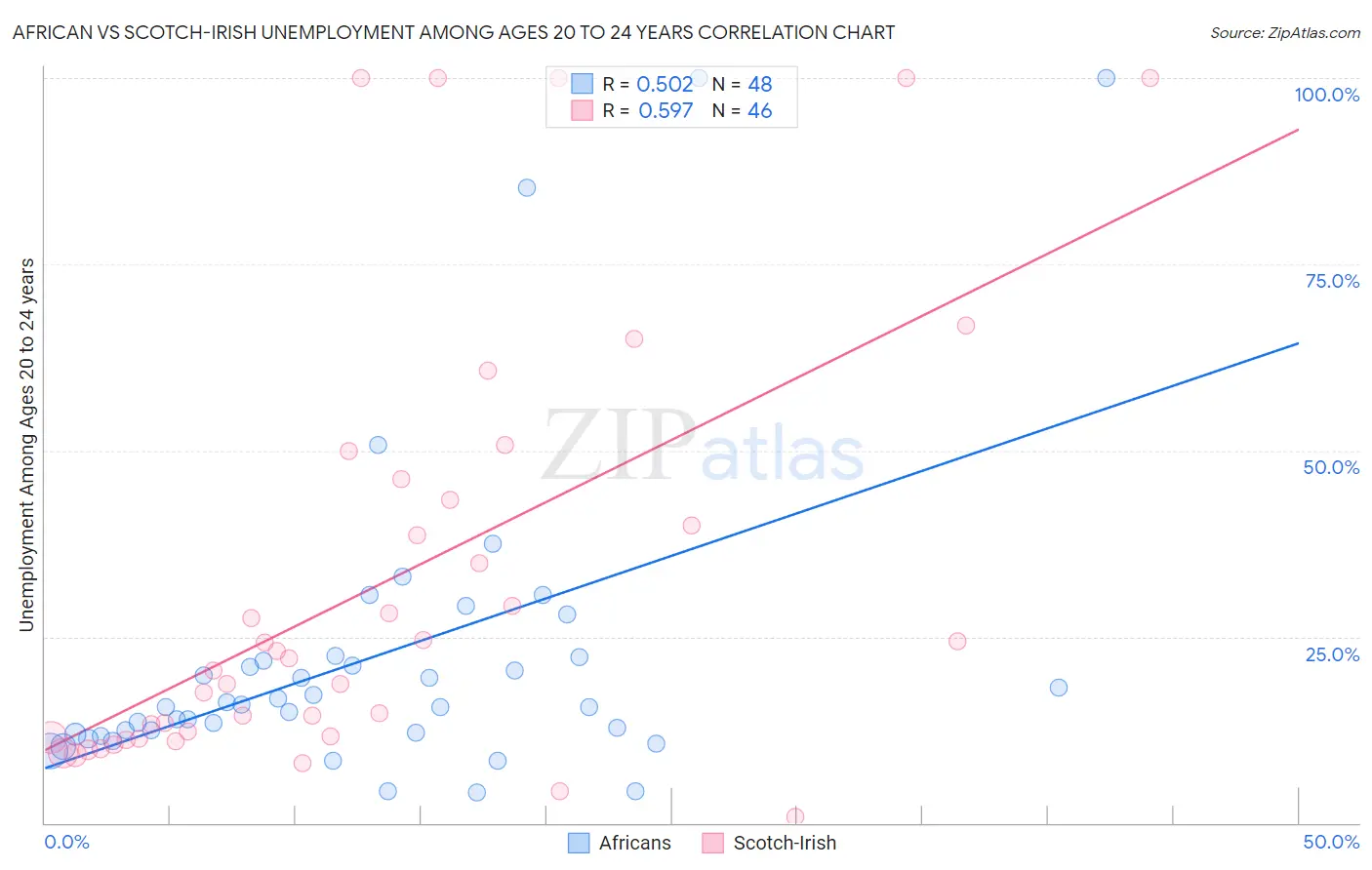 African vs Scotch-Irish Unemployment Among Ages 20 to 24 years