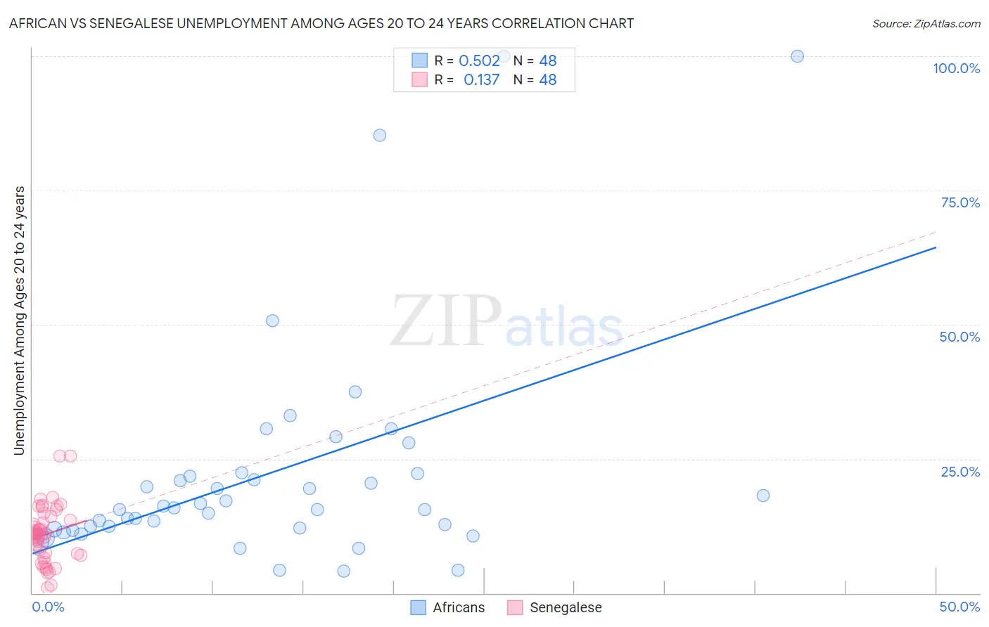 African vs Senegalese Unemployment Among Ages 20 to 24 years
