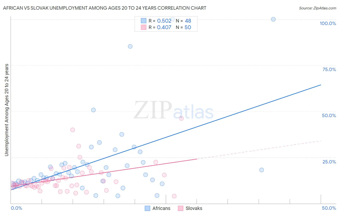 African vs Slovak Unemployment Among Ages 20 to 24 years