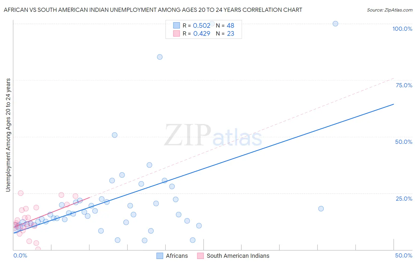 African vs South American Indian Unemployment Among Ages 20 to 24 years
