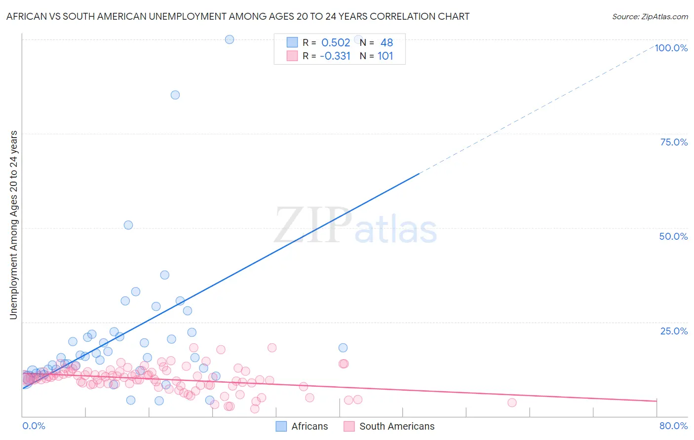 African vs South American Unemployment Among Ages 20 to 24 years