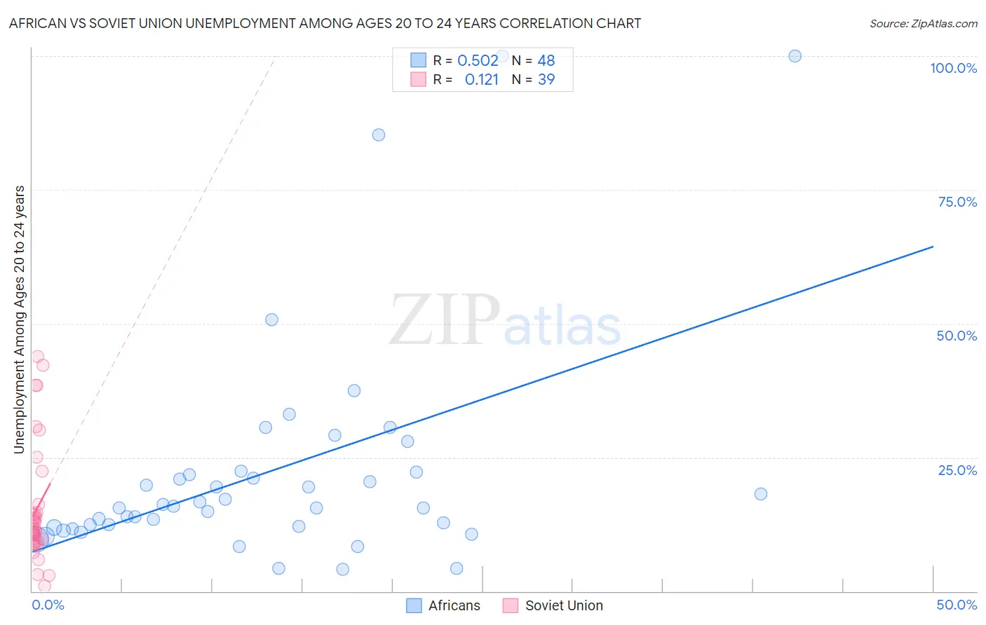 African vs Soviet Union Unemployment Among Ages 20 to 24 years