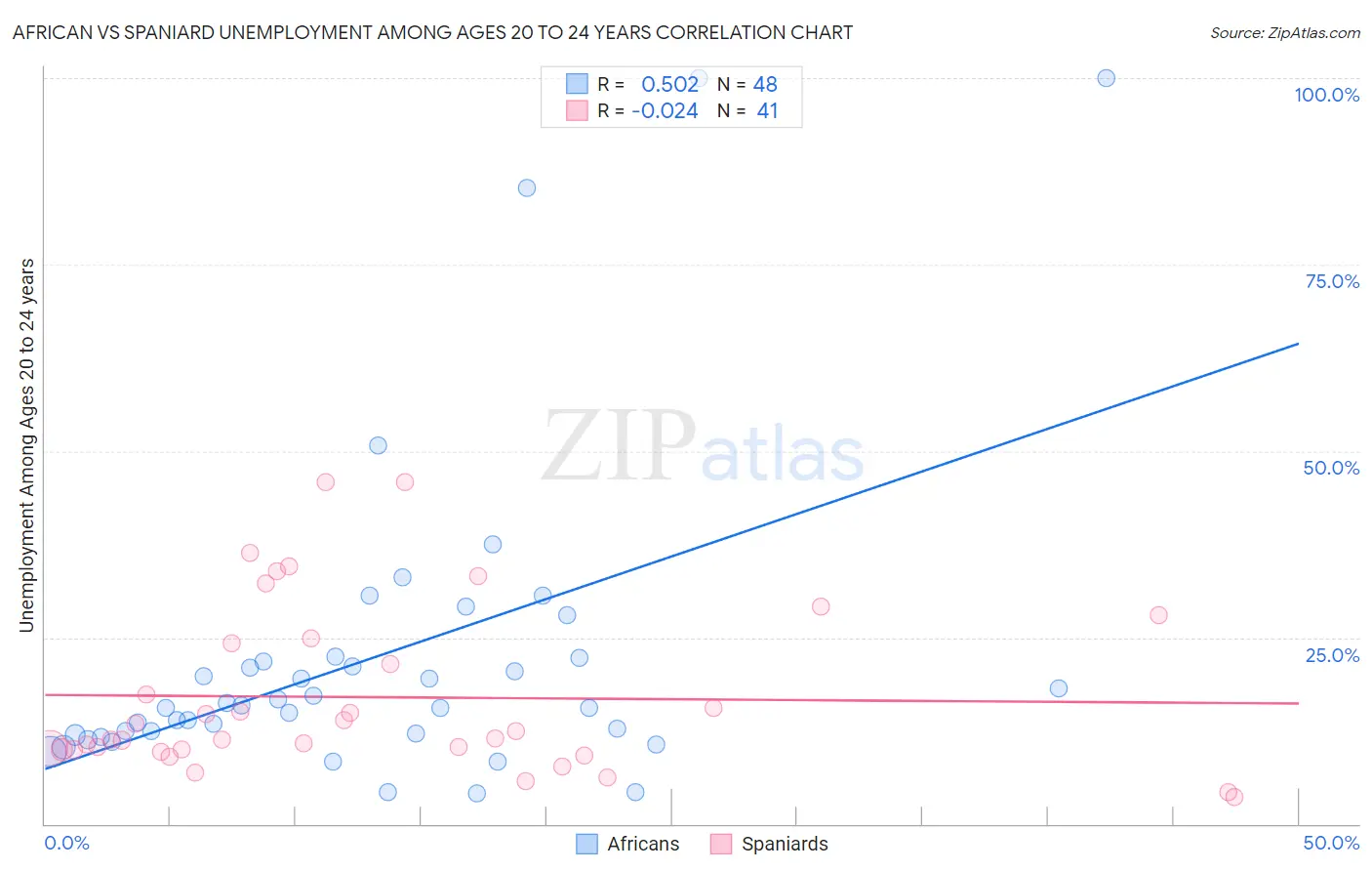 African vs Spaniard Unemployment Among Ages 20 to 24 years