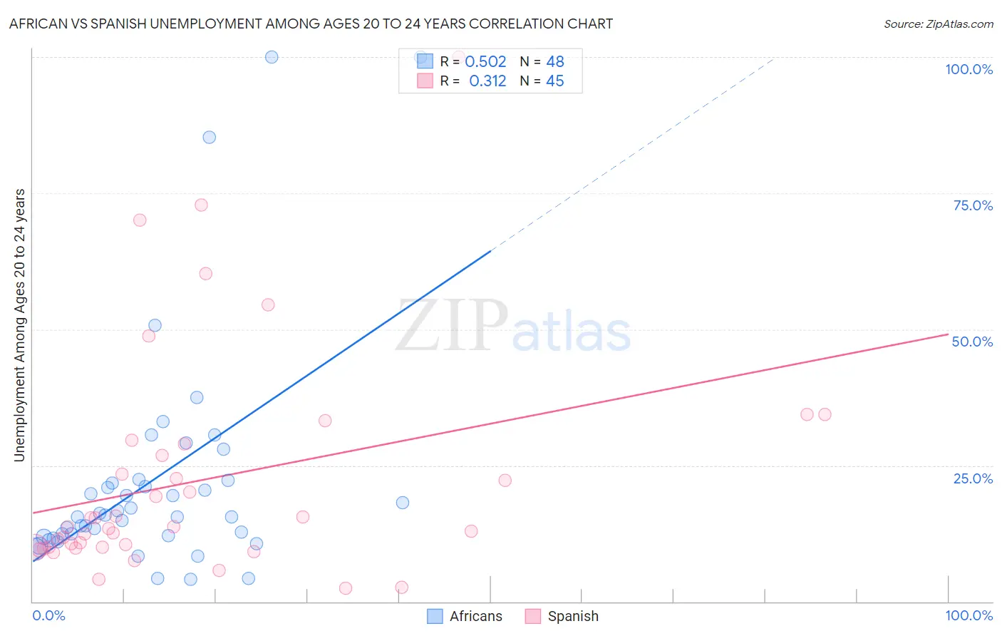 African vs Spanish Unemployment Among Ages 20 to 24 years