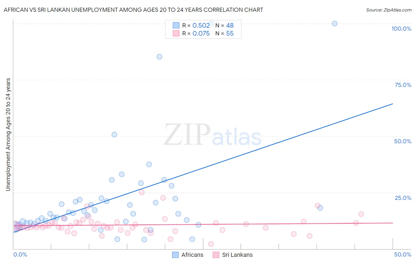 African vs Sri Lankan Unemployment Among Ages 20 to 24 years