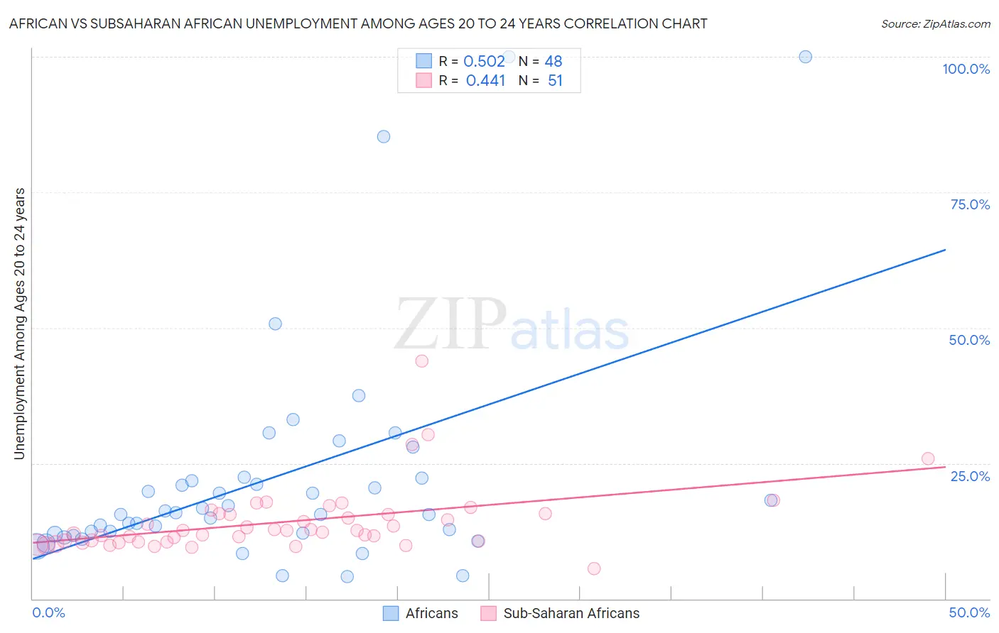 African vs Subsaharan African Unemployment Among Ages 20 to 24 years