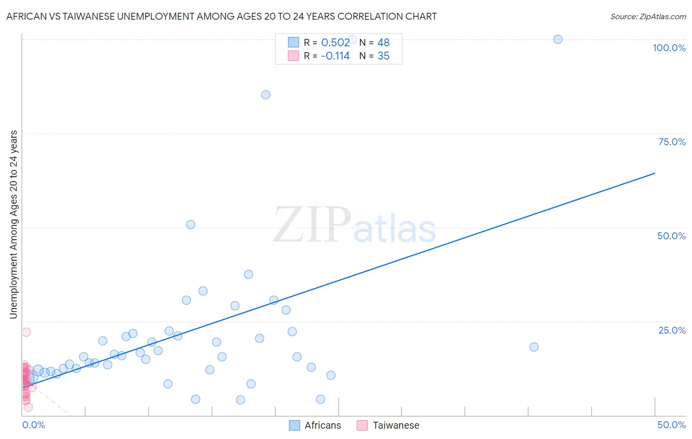 African vs Taiwanese Unemployment Among Ages 20 to 24 years