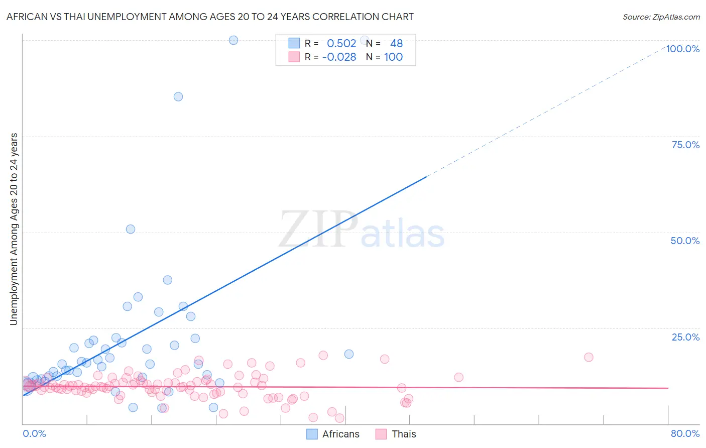 African vs Thai Unemployment Among Ages 20 to 24 years