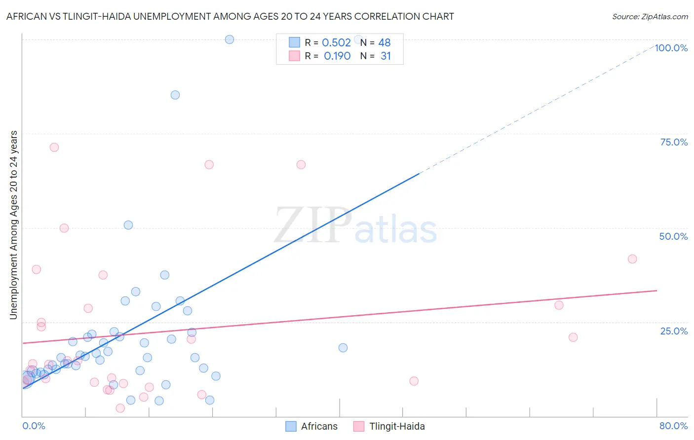 African vs Tlingit-Haida Unemployment Among Ages 20 to 24 years