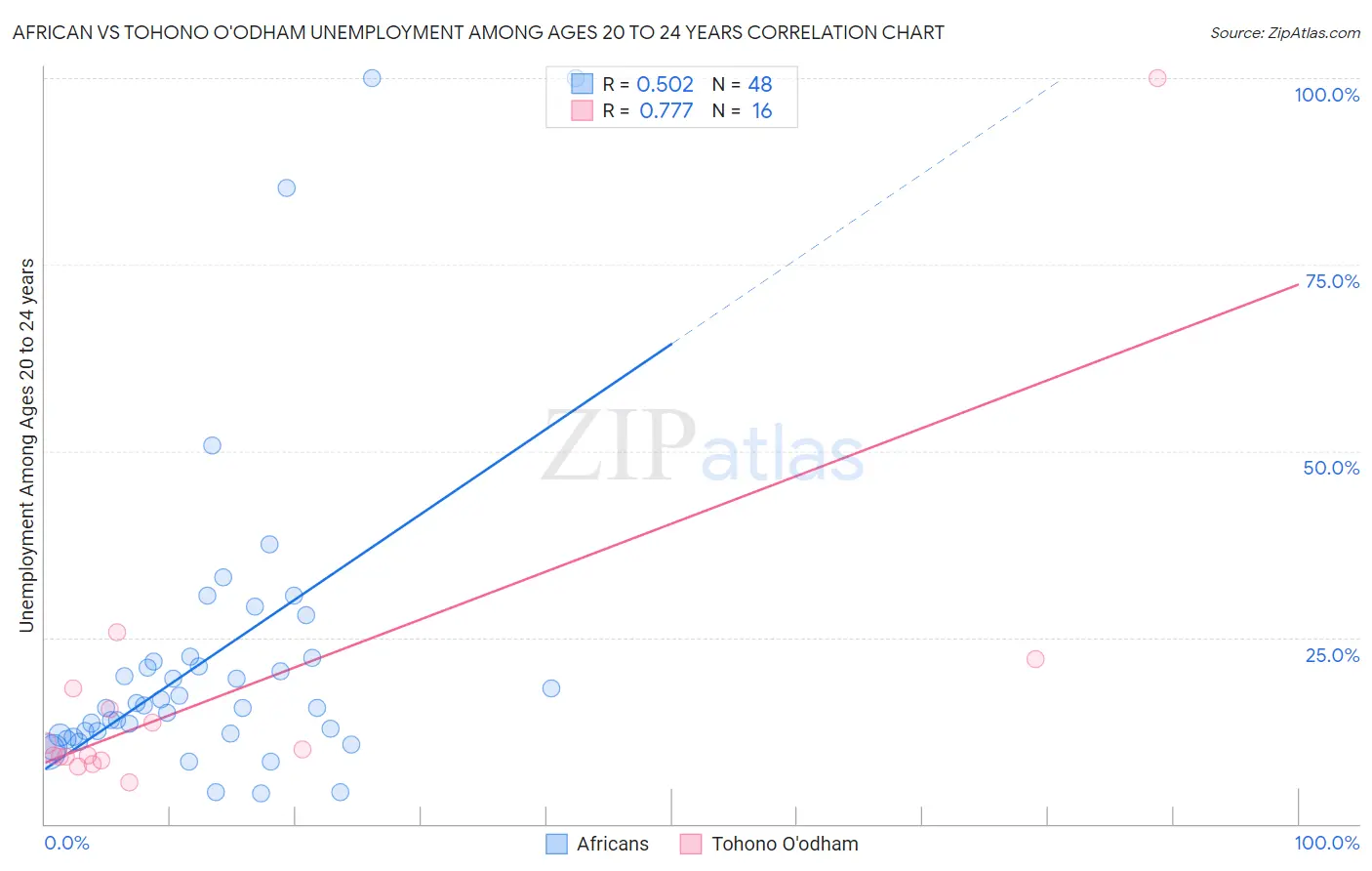 African vs Tohono O'odham Unemployment Among Ages 20 to 24 years