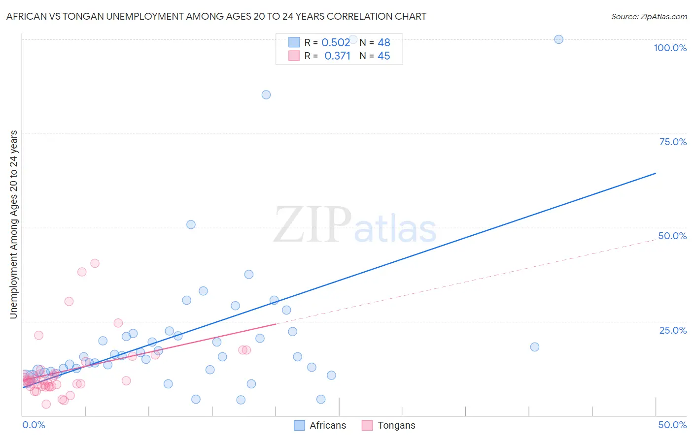 African vs Tongan Unemployment Among Ages 20 to 24 years