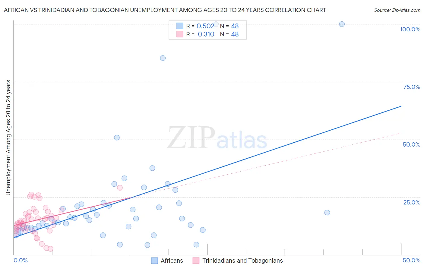African vs Trinidadian and Tobagonian Unemployment Among Ages 20 to 24 years