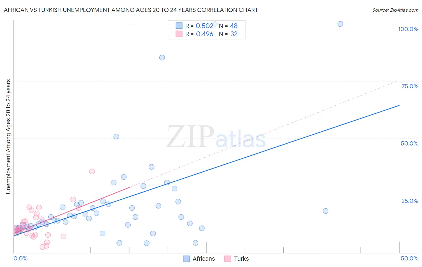 African vs Turkish Unemployment Among Ages 20 to 24 years