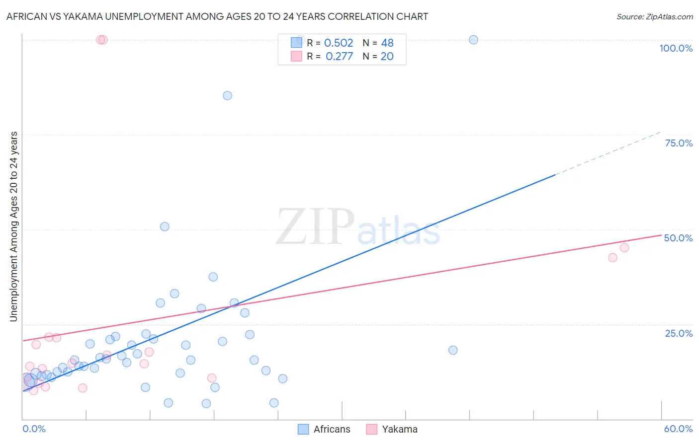 African vs Yakama Unemployment Among Ages 20 to 24 years