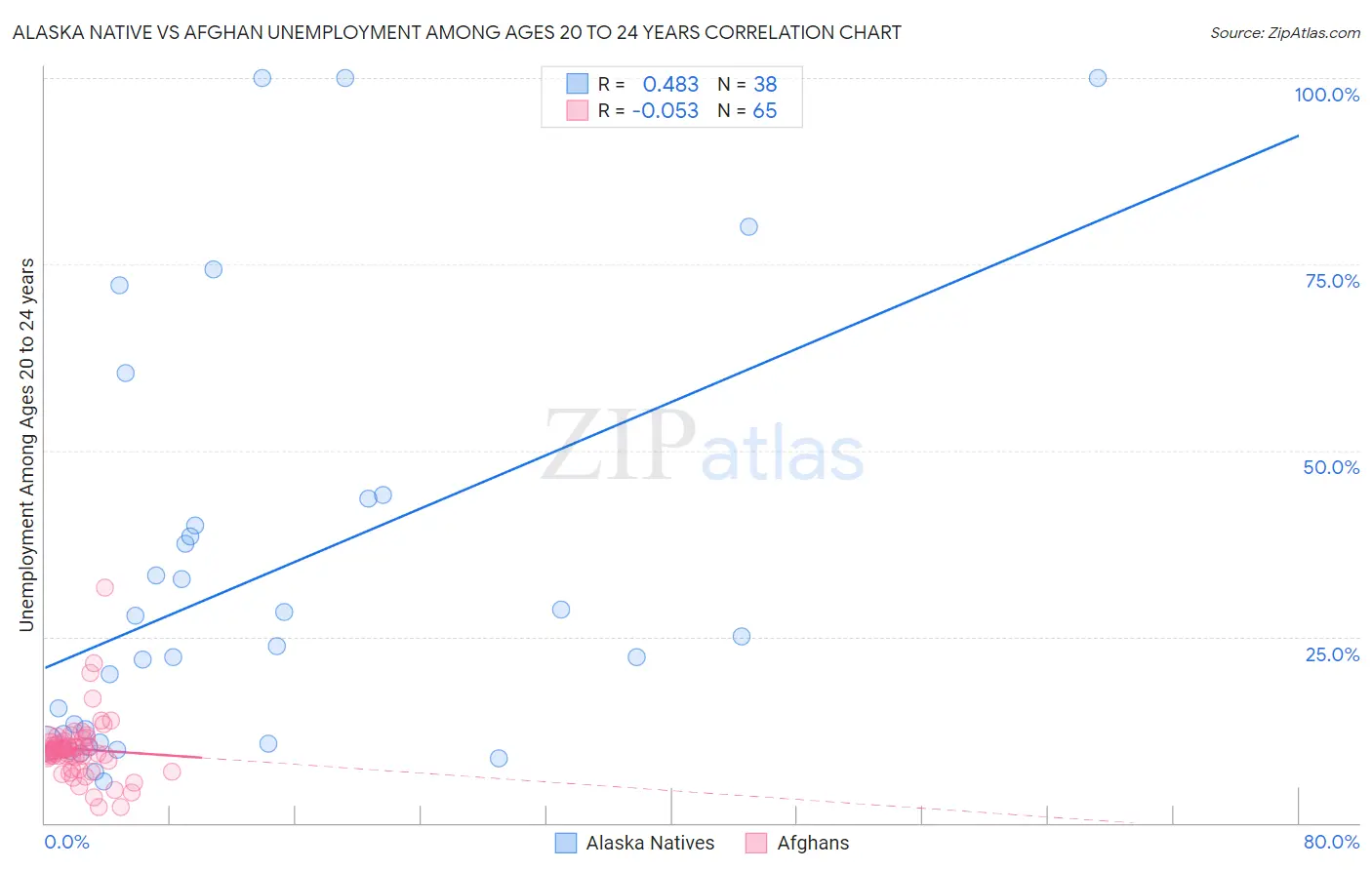 Alaska Native vs Afghan Unemployment Among Ages 20 to 24 years