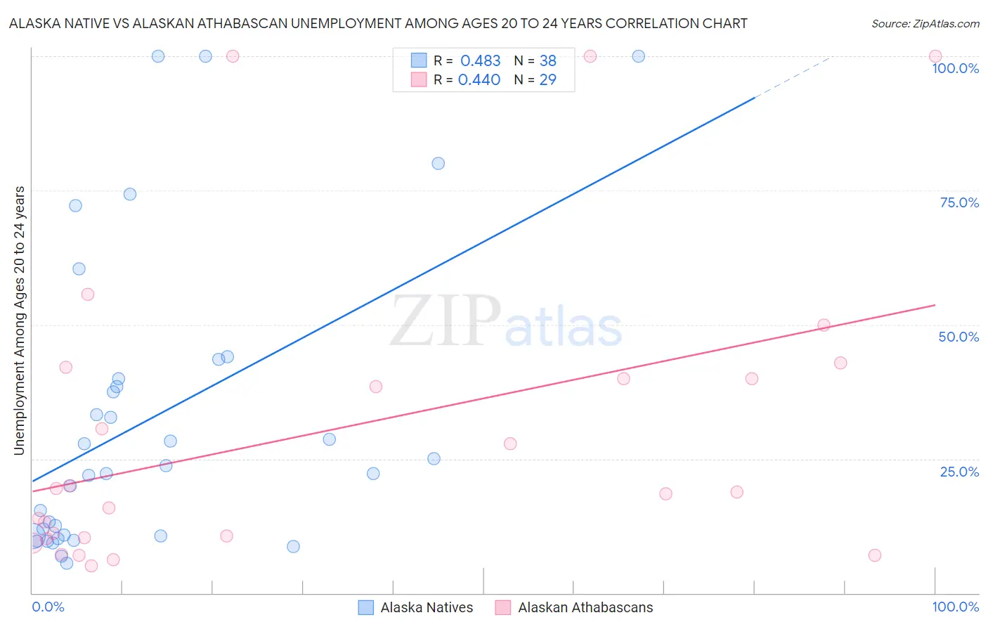Alaska Native vs Alaskan Athabascan Unemployment Among Ages 20 to 24 years