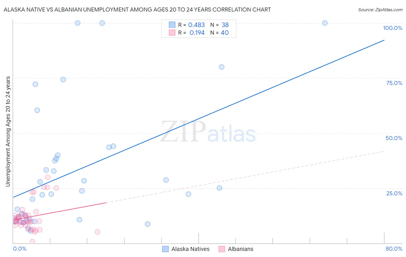 Alaska Native vs Albanian Unemployment Among Ages 20 to 24 years