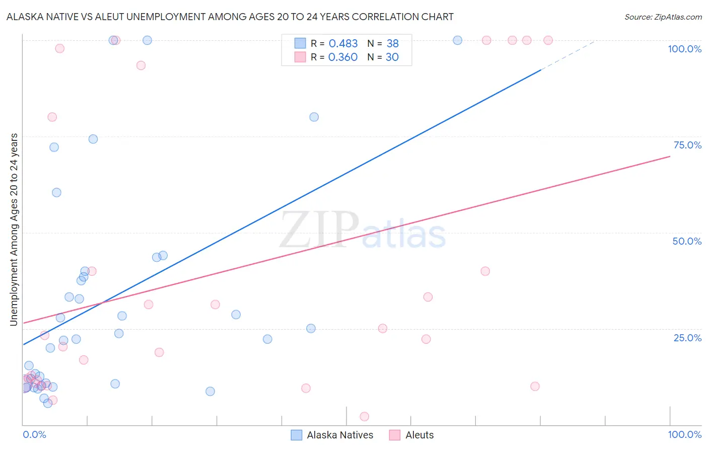 Alaska Native vs Aleut Unemployment Among Ages 20 to 24 years