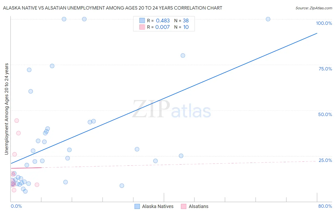 Alaska Native vs Alsatian Unemployment Among Ages 20 to 24 years