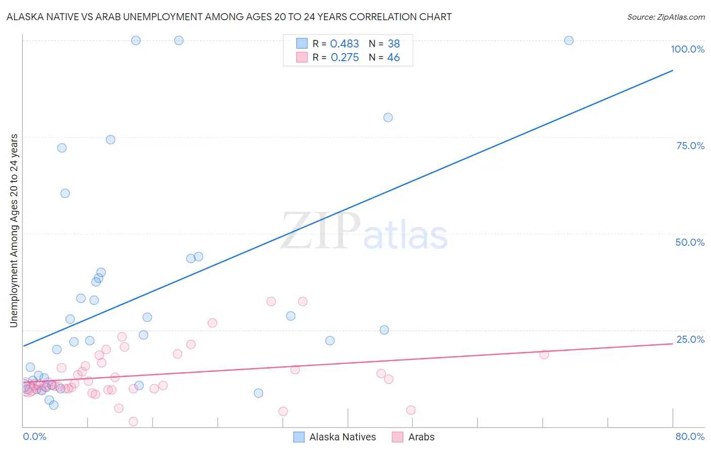 Alaska Native vs Arab Unemployment Among Ages 20 to 24 years