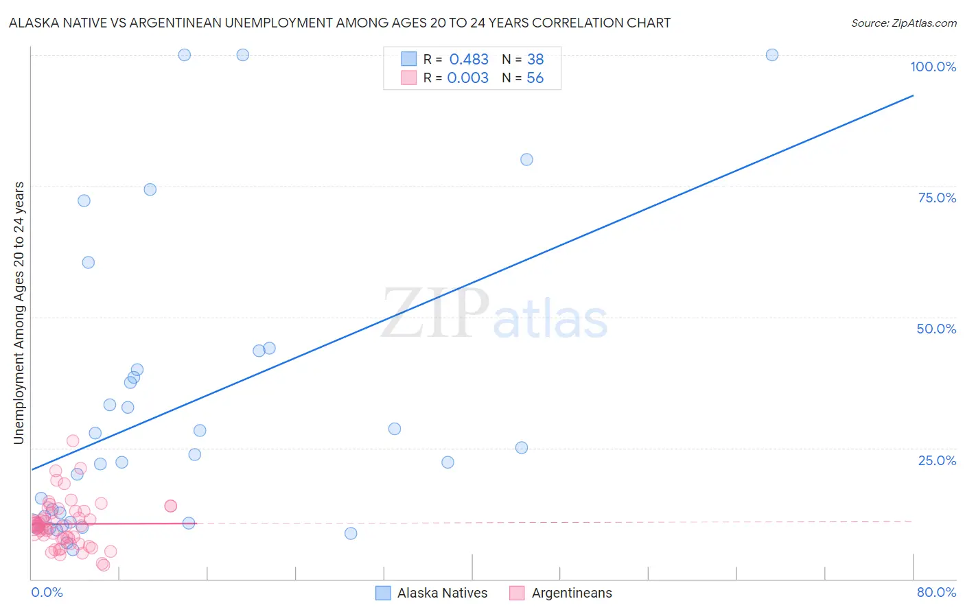 Alaska Native vs Argentinean Unemployment Among Ages 20 to 24 years