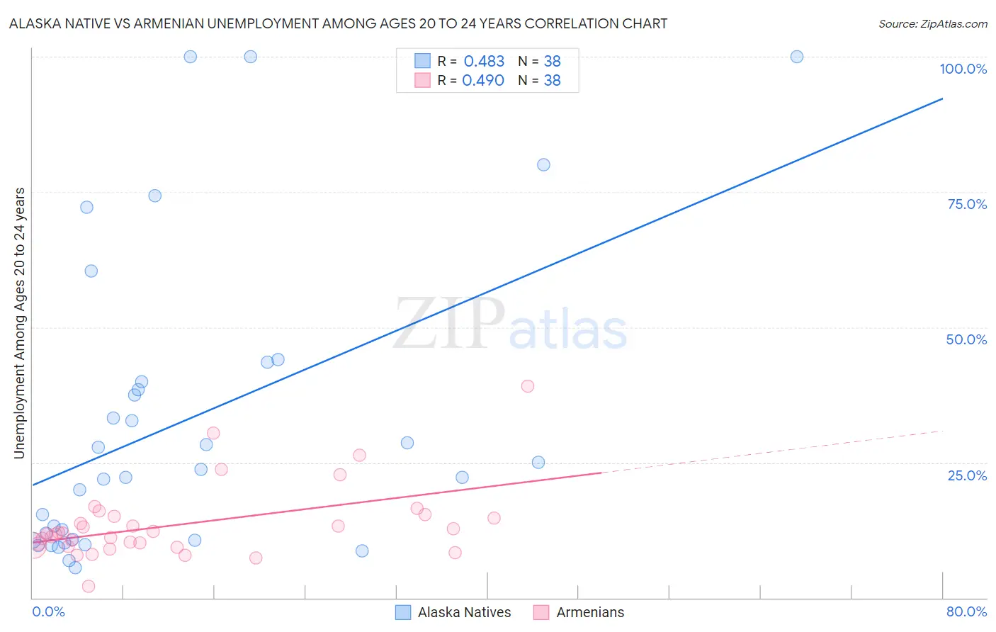 Alaska Native vs Armenian Unemployment Among Ages 20 to 24 years