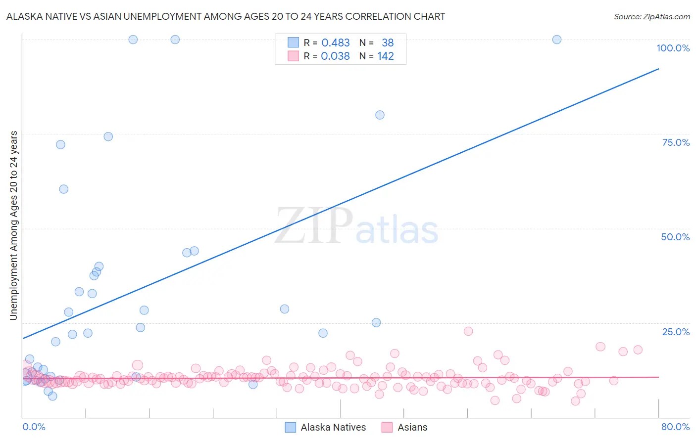 Alaska Native vs Asian Unemployment Among Ages 20 to 24 years