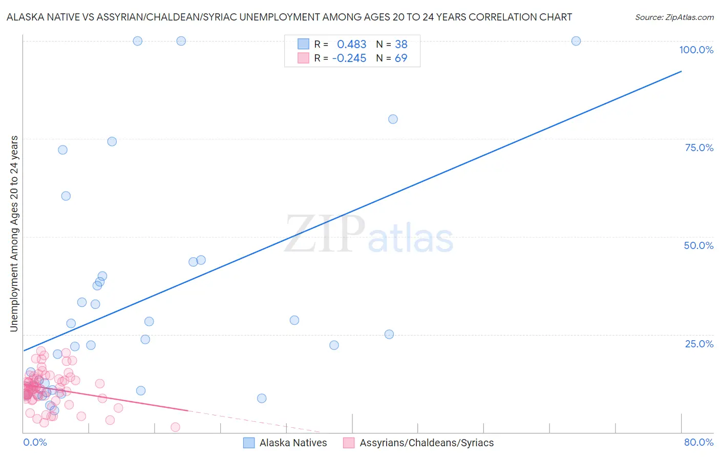 Alaska Native vs Assyrian/Chaldean/Syriac Unemployment Among Ages 20 to 24 years