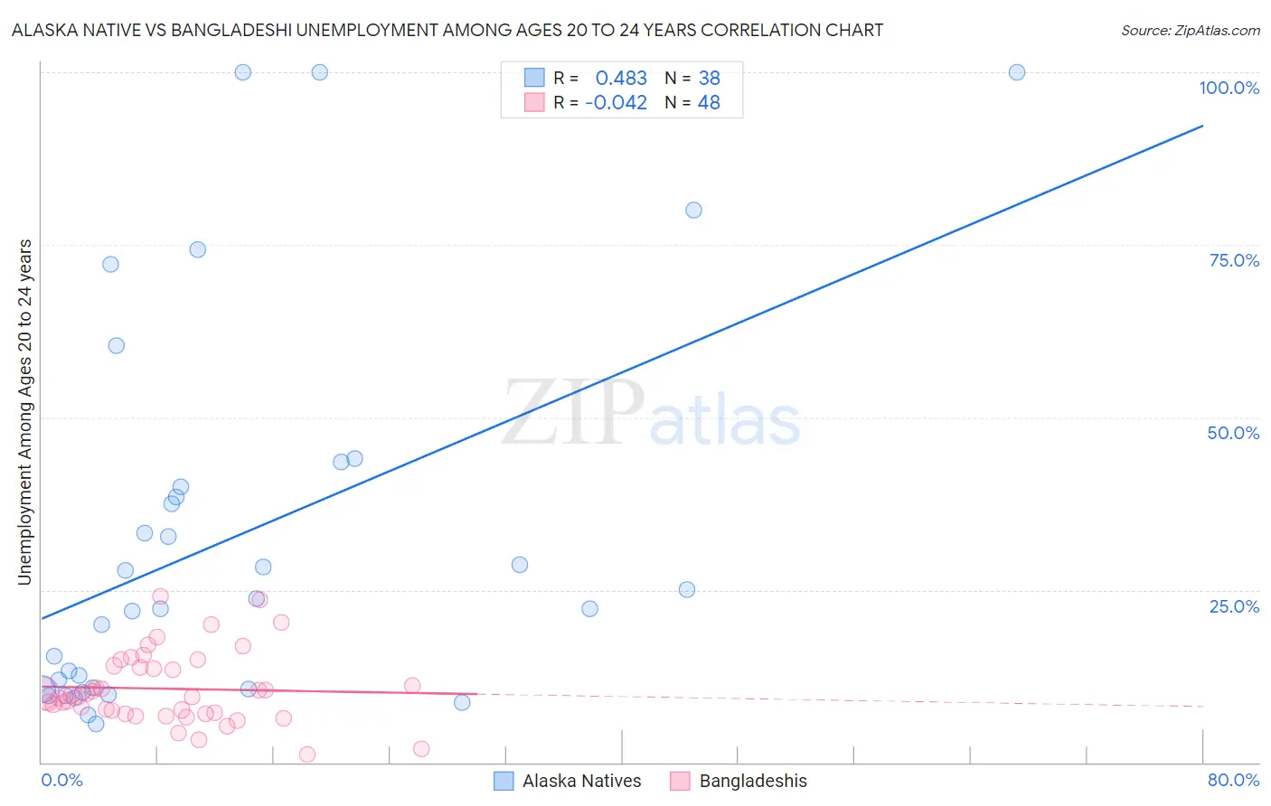Alaska Native vs Bangladeshi Unemployment Among Ages 20 to 24 years
