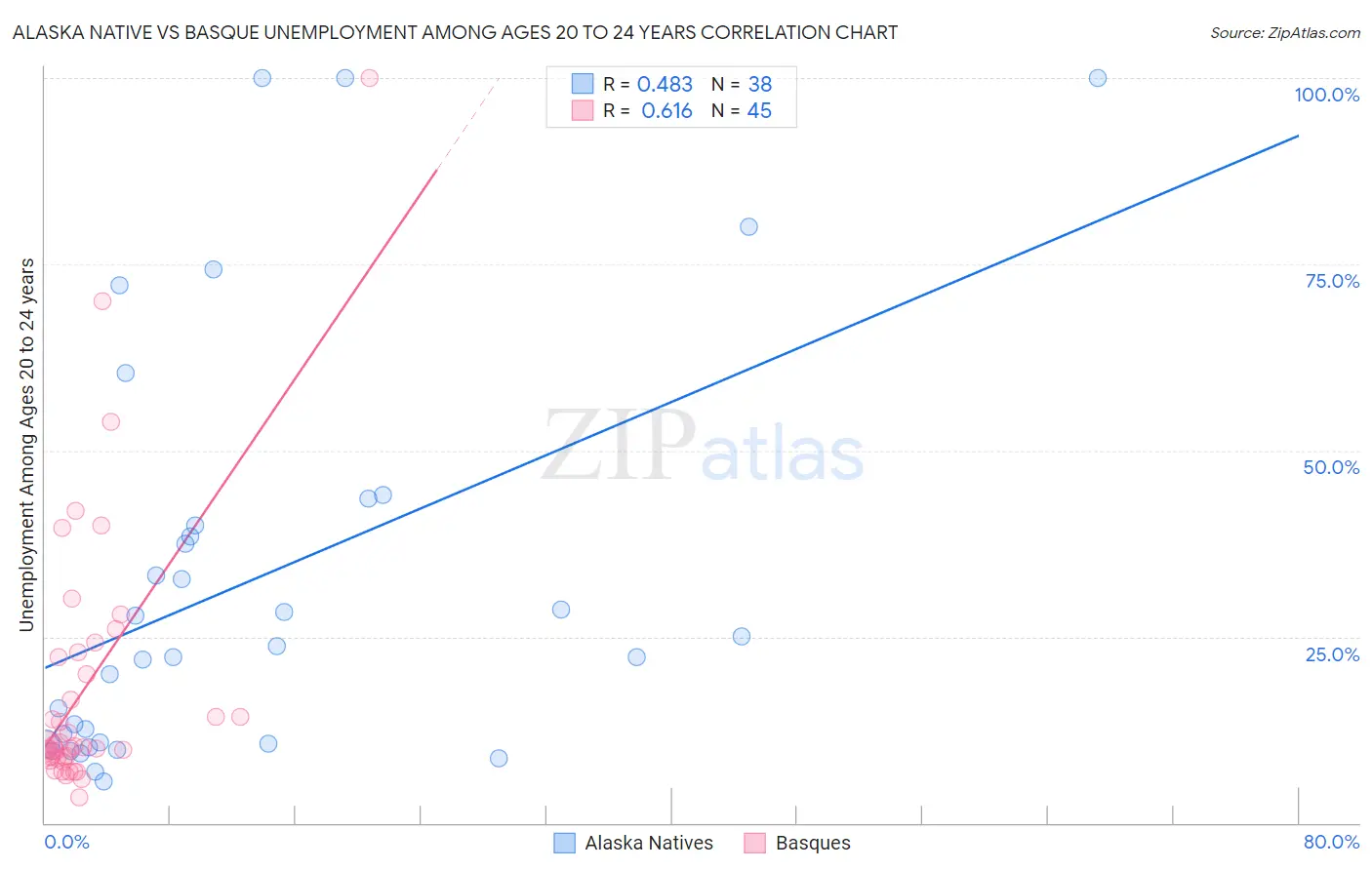 Alaska Native vs Basque Unemployment Among Ages 20 to 24 years