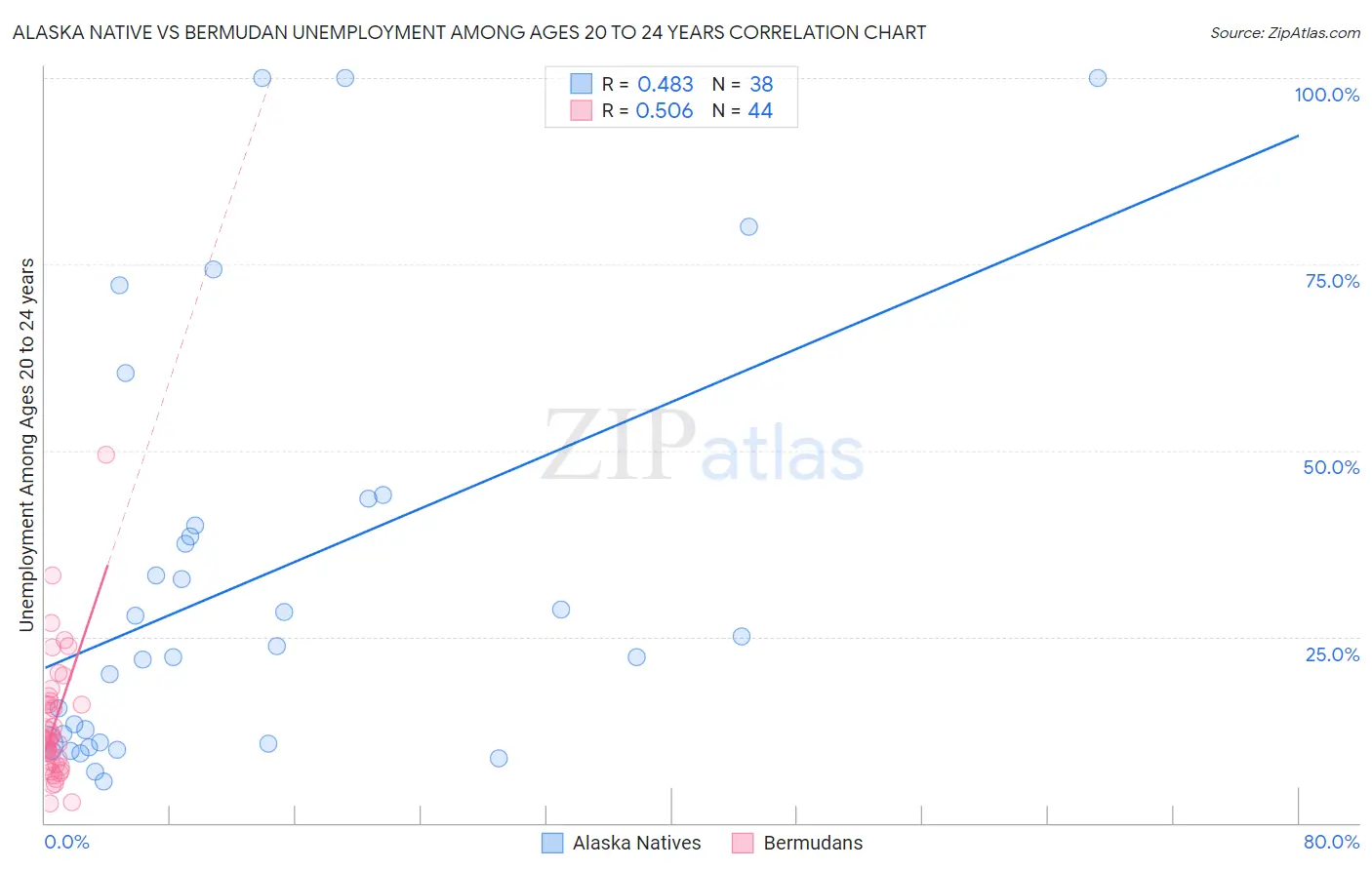 Alaska Native vs Bermudan Unemployment Among Ages 20 to 24 years